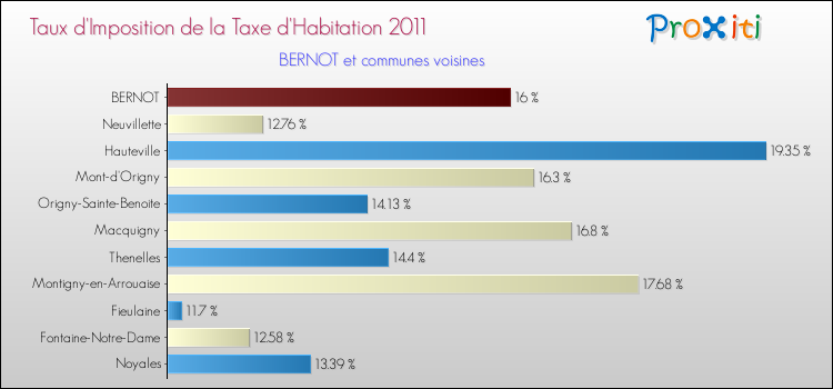 Taux d'imposition de la taxe d'habitation 2011 pour BERNOT et les communes proches Comparaison des taux d'imposition de la taxe d'habitation 2011 pour BERNOT et les communes voisines
