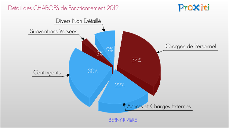 Décomposition des Charges de Fonctionnement 2012 de la commune de BERNY-RIVIèRE Charges de Fonctionnement 2012 pour la commune de BERNY-RIVIèRE