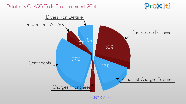 Décomposition des Charges de Fonctionnement 2014 de la commune de BERNY-RIVIèRE Charges de Fonctionnement 2014 pour la commune de BERNY-RIVIèRE