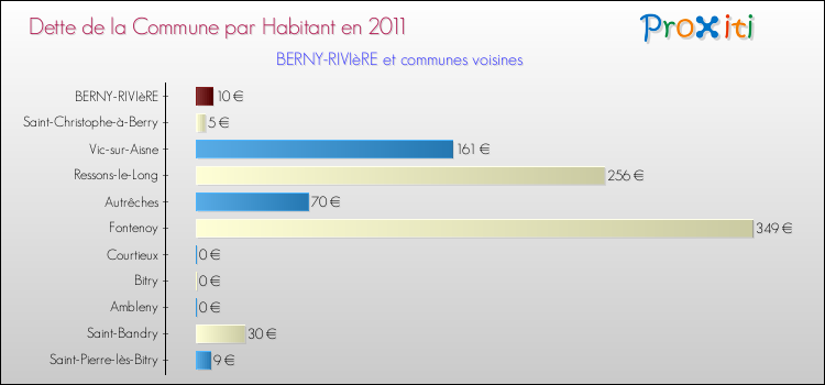 Dette par habitant de la commune en 2011 pour BERNY-RIVIèRE et les communes proches Comparaison de la dette par habitant de la commune en 2011 pour BERNY-RIVIèRE et les communes voisines