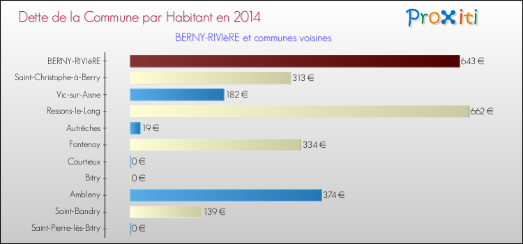 Dette par habitant de la commune en 2014 pour BERNY-RIVIèRE et les communes proches Comparaison de la dette par habitant de la commune en 2014 pour BERNY-RIVIèRE et les communes voisines