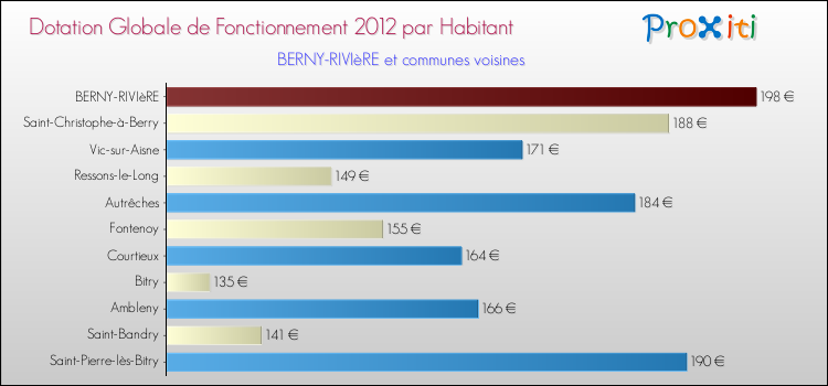Montant des dotations globales de fonctionnement DGF par Habitant pour BERNY-RIVIèRE et les communes proches Comparaison des des dotations globales de fonctionnement DGF par habitant pour BERNY-RIVIèRE et les communes voisines