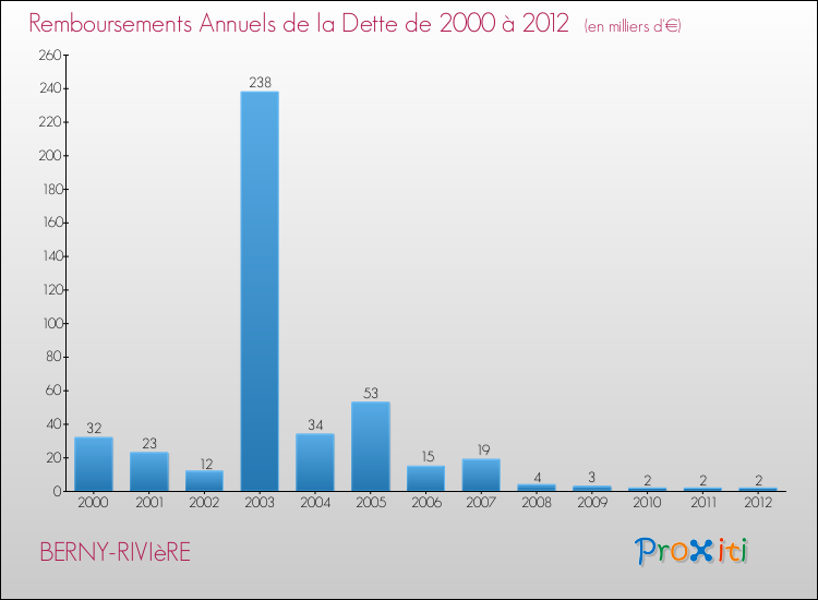 Evolution de l'annuité de la dette pour la commune de BERNY-RIVIèRE de 2000 à 2012 Annuités de la dette pour BERNY-RIVIèRE de 2000 à 2012