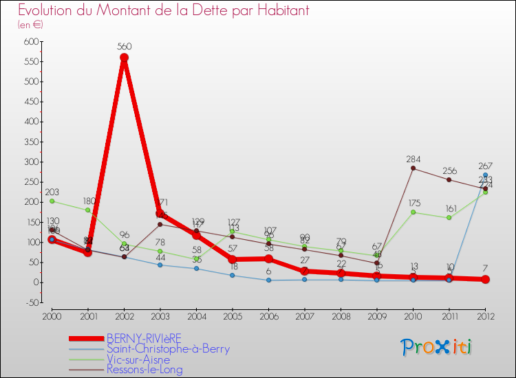 Evolution de la dette par habitant pour la commune de BERNY-RIVIèRE et les communes proches de 2000 à 2012 Comparaison de la dette par habitant pour BERNY-RIVIèRE et les communes voisines de 2000 à 2012