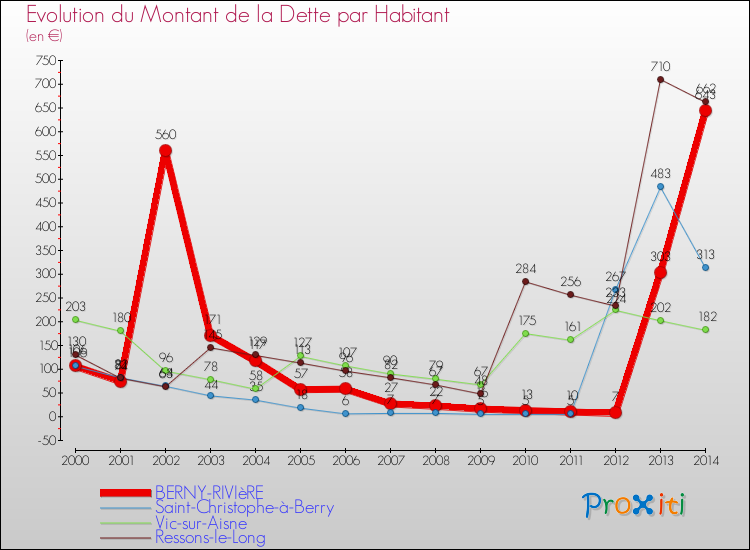 Evolution de la dette par habitant pour la commune de BERNY-RIVIèRE et les communes proches de 2000 à 2014 Comparaison de la dette par habitant pour BERNY-RIVIèRE et les communes voisines de 2000 à 2014