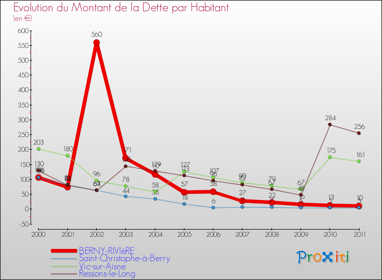 Evolution de la dette par habitant pour la commune de BERNY-RIVIèRE et les communes proches Comparaison de la dette par habitant pour BERNY-RIVIèRE et les communes voisines