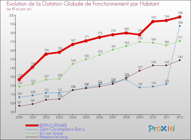 Evolution et montant de la dotation globale de fonctionnement par Habitant pour BERNY-RIVIèRE et les communes proches Comparaison des dotations globales de fonctionnement par habitant pour BERNY-RIVIèRE et les communes voisines