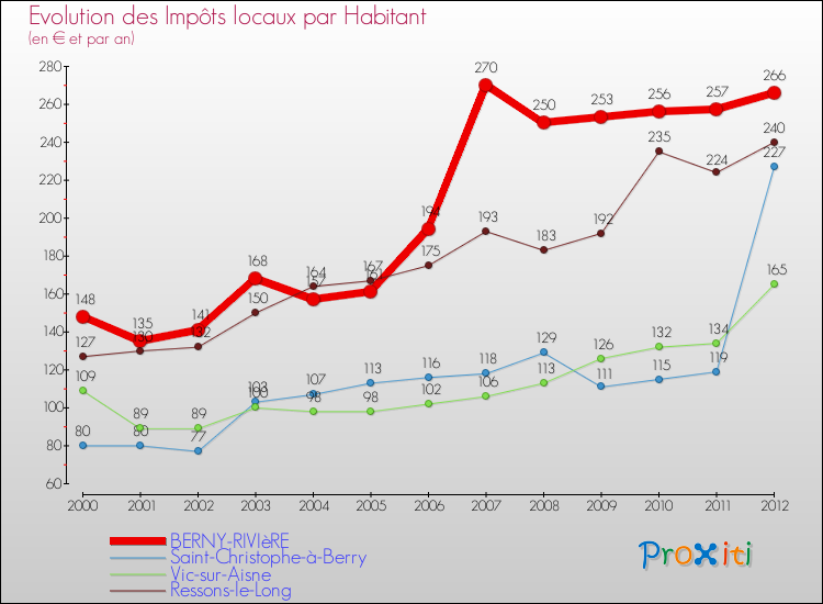 Evolution et montant des impôts locaux par Habitant pour BERNY-RIVIèRE et les communes proches Comparaison des impôts locaux par habitant pour BERNY-RIVIèRE et les communes voisines