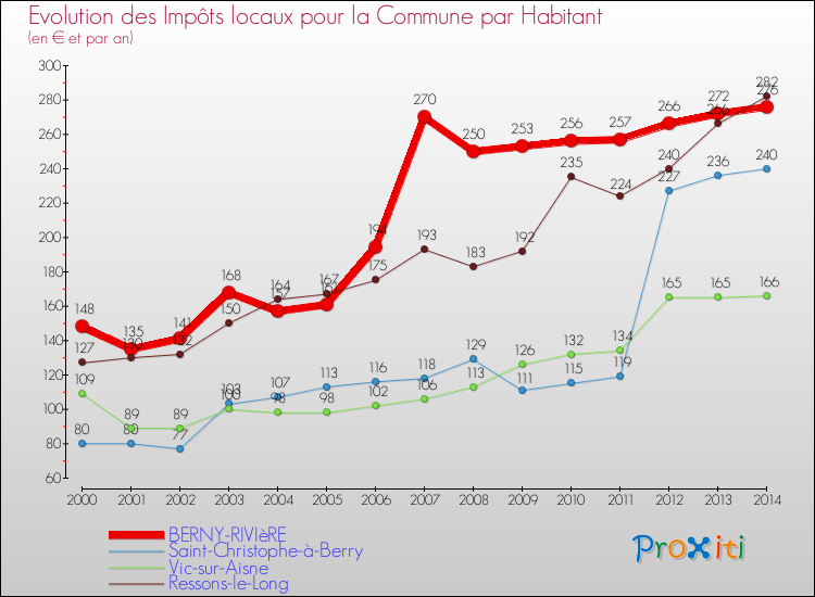 Evolution et montant des impôts locaux par Habitant pour BERNY-RIVIèRE et les communes proches de 2000 à 2014 Comparaison des impôts locaux par habitant pour BERNY-RIVIèRE et les communes voisines de 2000 à 2014