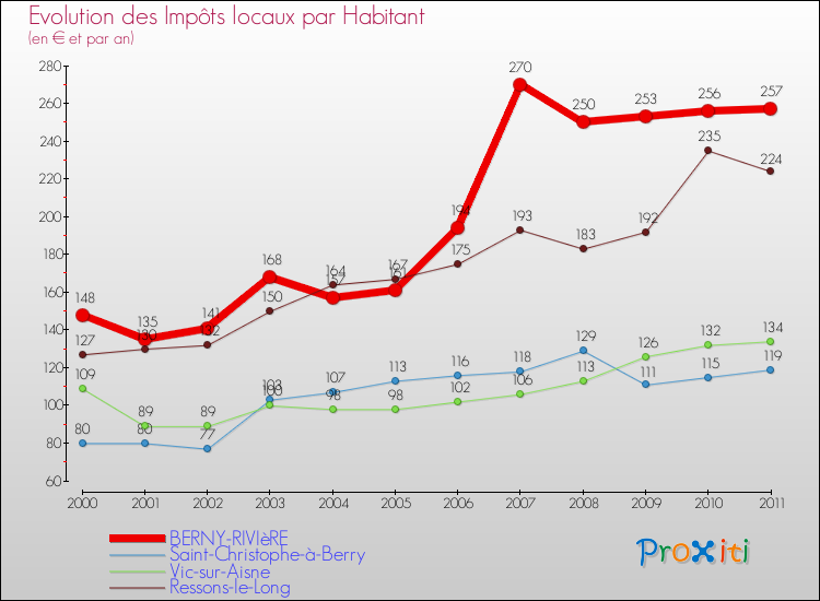 Evolution et montant des impôts locaux par Habitant pour BERNY-RIVIèRE et les communes proches Comparaison des impôts locaux par habitant pour BERNY-RIVIèRE et les communes voisines