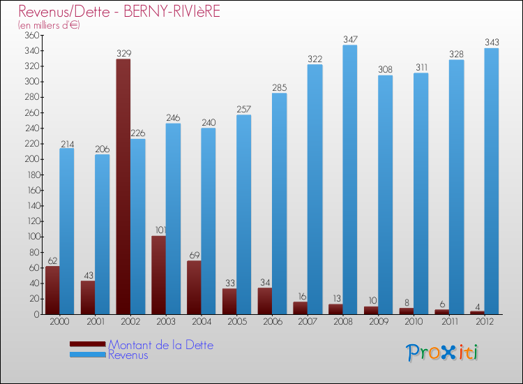 Evolution comparée de la dette et des revenus pour la commune de BERNY-RIVIèRE de 2000 à 2012 Comparaison de la dette et des revenus pour BERNY-RIVIèRE de 2000 à 2012