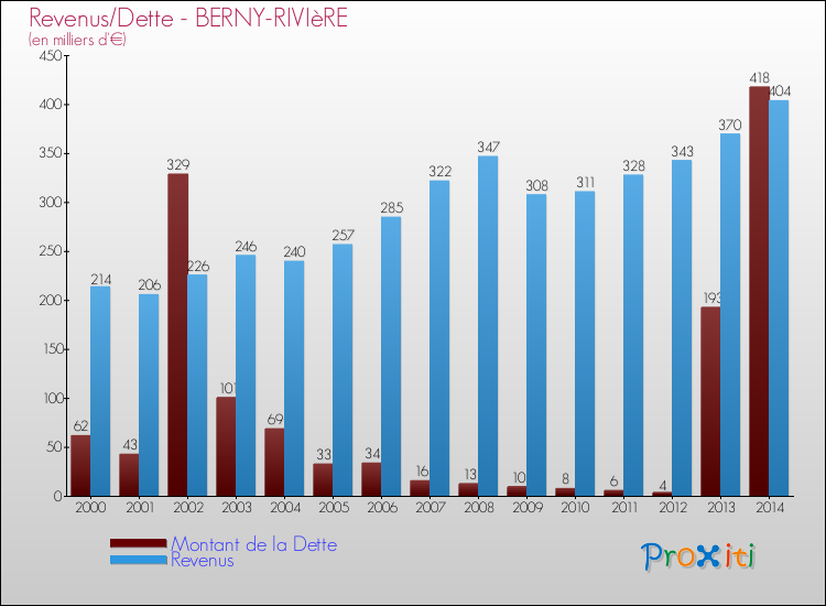 Evolution comparée de la dette et des revenus pour la commune de BERNY-RIVIèRE de 2000 à 2014 Comparaison de la dette et des revenus pour BERNY-RIVIèRE de 2000 à 2014