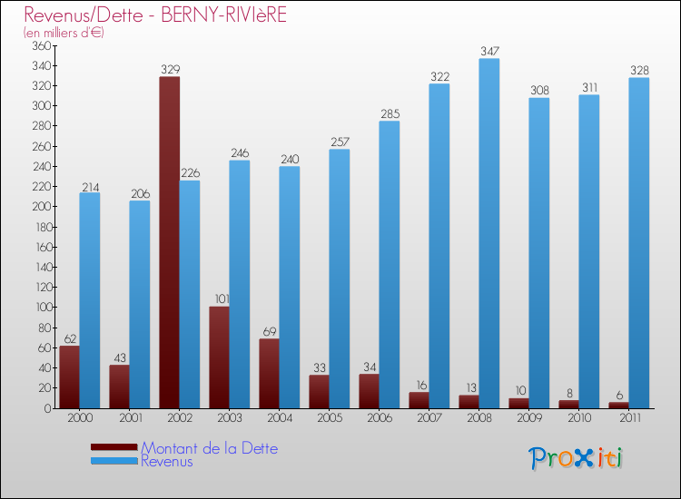 Evolution comparée de la dette et des revenus pour la commune de BERNY-RIVIèRE de 2000 à 2011 Comparaison de la dette et des revenus pour BERNY-RIVIèRE de 2000 à 2011