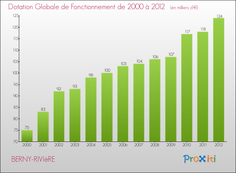 Evolution du montant de la Dotation Globale de Fonctionnement pour la commune de BERNY-RIVIèRE de 2000 à 2012 Evolution du montant de la Dotation Globale de Fonctionnement pour BERNY-RIVIèRE de 2000 à 2012