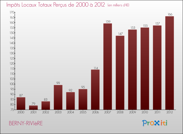 Evolution des Impôts Locaux pour la commune de BERNY-RIVIèRE de 2000 à 2012 Evolution des Impôts Locaux pour BERNY-RIVIèRE de 2000 à 2012