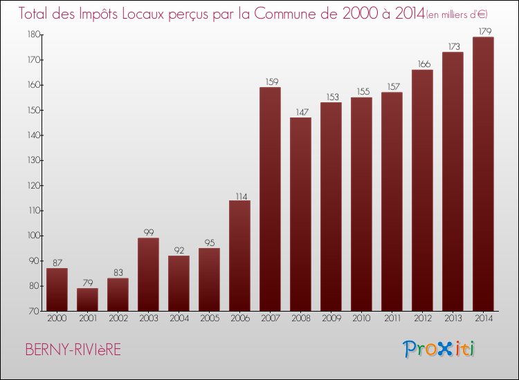 Evolution des Impôts Locaux pour la commune de BERNY-RIVIèRE de 2000 à 2014 Evolution des Impôts Locaux pour BERNY-RIVIèRE de 2000 à 2014