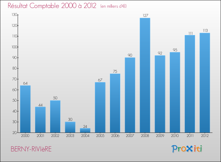 Evolution du résultat comptable pour la commune de BERNY-RIVIèRE de 2000 à 2012 Evolution du résultat comptable pour BERNY-RIVIèRE de 2000 à 2012