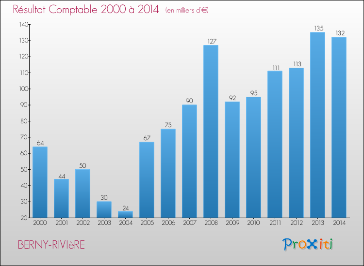 Evolution du résultat comptable pour la commune de BERNY-RIVIèRE de 2000 à 2014 Evolution du résultat comptable pour BERNY-RIVIèRE de 2000 à 2014