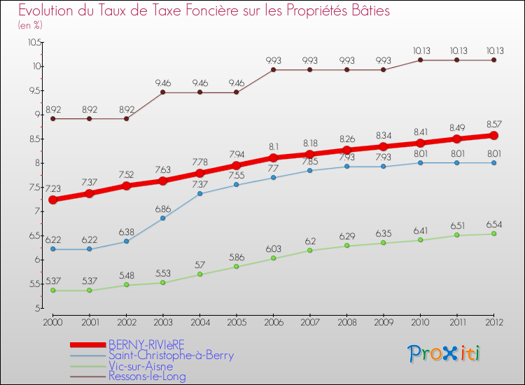 Evolution du taux de la taxe foncière sur le bati pour BERNY-RIVIèRE et les communes proches de 2000 à 2012 Comparaison des taux de taxe foncière sur le bati pour BERNY-RIVIèRE et les communes voisines de 2000 à 2012