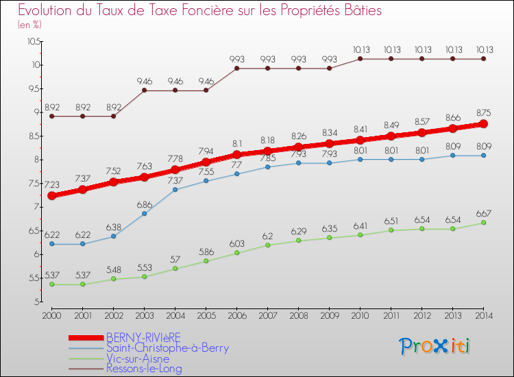 Evolution du taux de la taxe foncière sur le bati pour BERNY-RIVIèRE et les communes proches de 2000 à 2014 Comparaison des taux de taxe foncière sur le bati pour BERNY-RIVIèRE et les communes voisines de 2000 à 2014