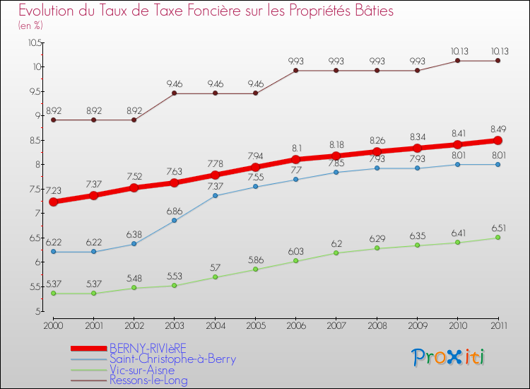 Evolution du taux de la taxe foncière sur le bati pour BERNY-RIVIèRE et les communes proches Comparaison des taux de taxe foncière sur le bati pour BERNY-RIVIèRE et les communes voisines
