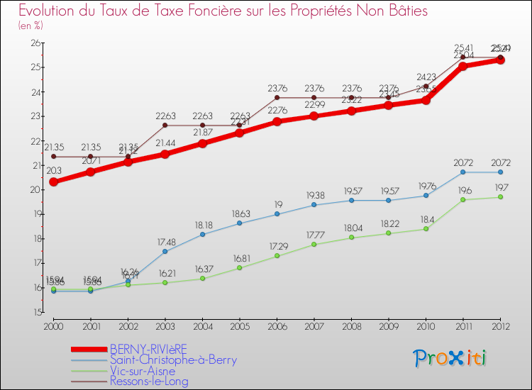 Evolution du taux de la taxe foncière sur les immeubles et terrains non batis pour BERNY-RIVIèRE et les communes proches de 2000 à 2012 Comparaison des taux de la taxe foncière sur les immeubles et terrains non batis pour BERNY-RIVIèRE et les communes voisines de 2000 à 2012