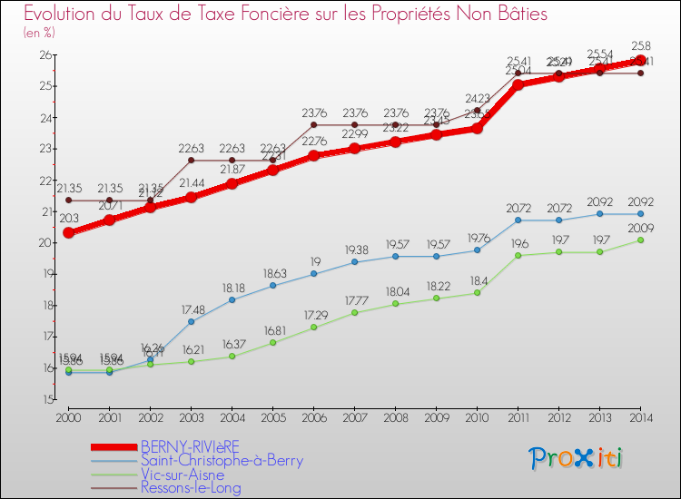 Evolution du taux de la taxe foncière sur les immeubles et terrains non batis pour BERNY-RIVIèRE et les communes proches de 2000 à 2014 Comparaison des taux de la taxe foncière sur les immeubles et terrains non batis pour BERNY-RIVIèRE et les communes voisines de 2000 à 2014
