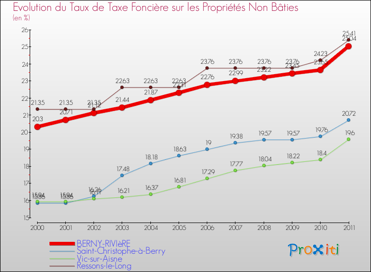 Evolution du taux de la taxe foncière sur les immeubles et terrains non batis pour BERNY-RIVIèRE et les communes proches Comparaison des taux de la taxe foncière sur les immeubles et terrains non batis pour BERNY-RIVIèRE et les communes voisines
