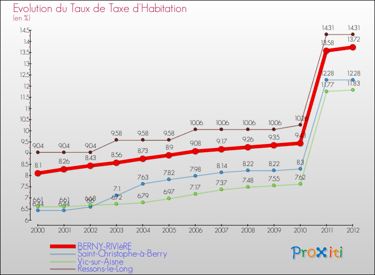 Evolution du taux de la taxe d'habitation pour BERNY-RIVIèRE et les communes proches Comparaison des taux de la taxe d'habitation pour BERNY-RIVIèRE et les communes voisines