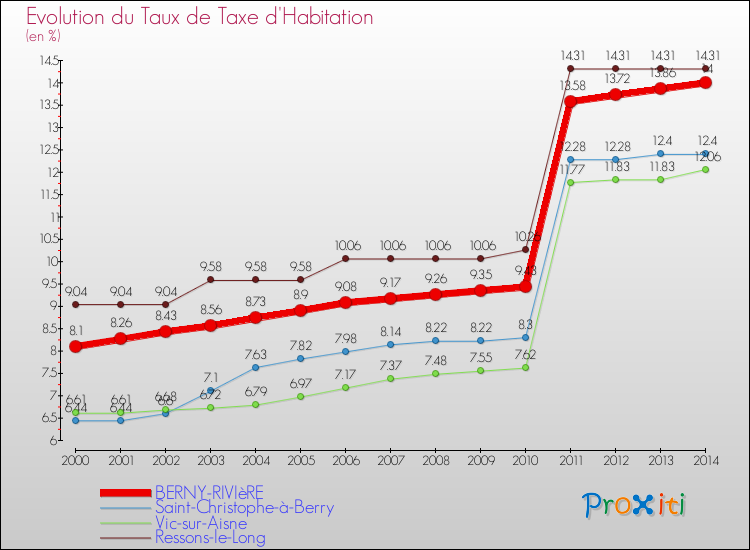 Evolution du taux de la taxe d'habitation pour BERNY-RIVIèRE et les communes proches de 2000 à 2014 Comparaison des taux de la taxe d'habitation pour BERNY-RIVIèRE et les communes voisines de 2000 à 2014