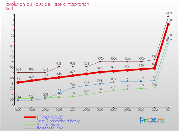 Evolution du taux de la taxe d'habitation pour BERNY-RIVIèRE et les communes proches Comparaison des taux de la taxe d'habitation pour BERNY-RIVIèRE et les communes voisines