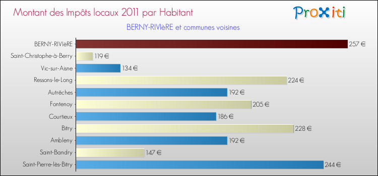 Montant des impôts locaux par Habitant pour BERNY-RIVIèRE et les communes proches Comparaison des impôts locaux par habitant pour BERNY-RIVIèRE et les communes voisines