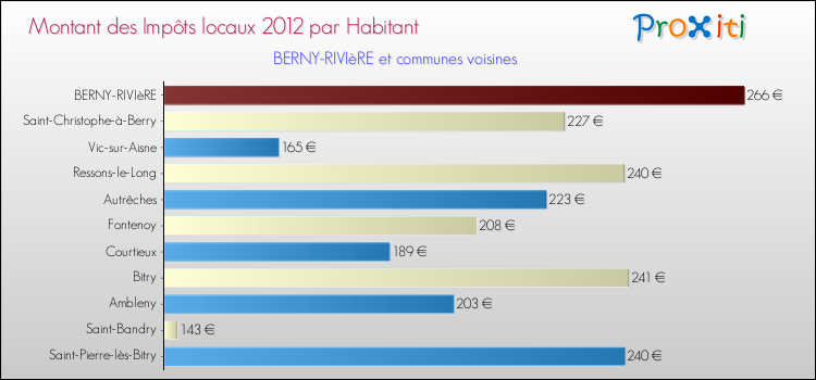 Montant des impôts locaux par Habitant pour BERNY-RIVIèRE et les communes proches Comparaison des impôts locaux par habitant pour BERNY-RIVIèRE et les communes voisines
