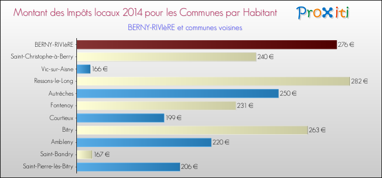 Montant des impôts locaux par Habitant pour BERNY-RIVIèRE et les communes proches en 2014 Comparaison des impôts locaux par habitant pour BERNY-RIVIèRE et les communes voisines en 2014