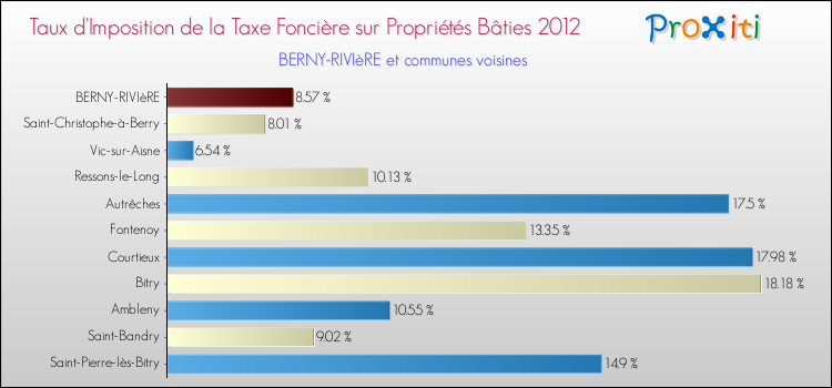Taux d'imposition de la taxe foncière sur le bati 2012 pour BERNY-RIVIèRE et les communes proches Comparaison des taux d'imposition de la taxe foncière sur le bati 2012 pour BERNY-RIVIèRE et les communes voisines