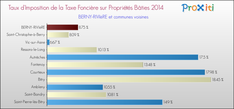 Taux d'imposition de la taxe foncière sur le bati 2014 pour BERNY-RIVIèRE et les communes proches Comparaison des taux d'imposition de la taxe foncière sur le bati 2014 pour BERNY-RIVIèRE et les communes voisines