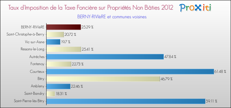 Taux d'imposition de la taxe foncière sur les immeubles et terrains non batis 2012 pour BERNY-RIVIèRE et les communes proches Comparaison des taux d'imposition de la taxe foncière sur les immeubles et terrains non batis 2012 pour BERNY-RIVIèRE et les communes voisines