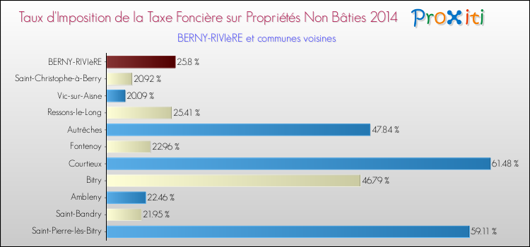 Taux d'imposition de la taxe foncière sur les immeubles et terrains non batis 2014 pour BERNY-RIVIèRE et les communes proches Comparaison des taux d'imposition de la taxe foncière sur les immeubles et terrains non batis 2014 pour BERNY-RIVIèRE et les communes voisines