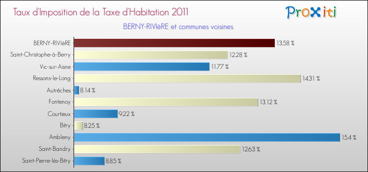 Taux d'imposition de la taxe d'habitation 2011 pour BERNY-RIVIèRE et les communes proches Comparaison des taux d'imposition de la taxe d'habitation 2011 pour BERNY-RIVIèRE et les communes voisines