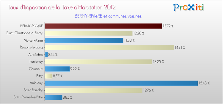 Taux d'imposition de la taxe d'habitation 2012 pour BERNY-RIVIèRE et les communes proches Comparaison des taux d'imposition de la taxe d'habitation 2012 pour BERNY-RIVIèRE et les communes voisines