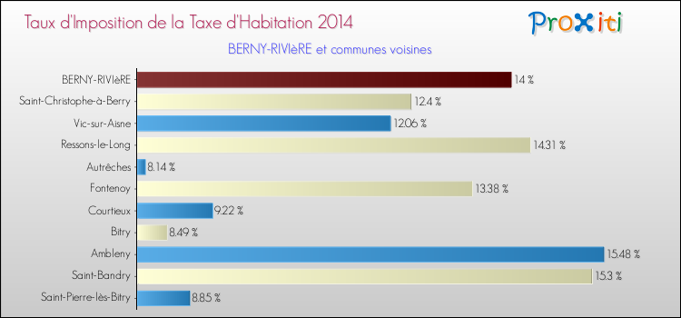 Taux d'imposition de la taxe d'habitation 2014 pour BERNY-RIVIèRE et les communes proches Comparaison des taux d'imposition de la taxe d'habitation 2014 pour BERNY-RIVIèRE et les communes voisines