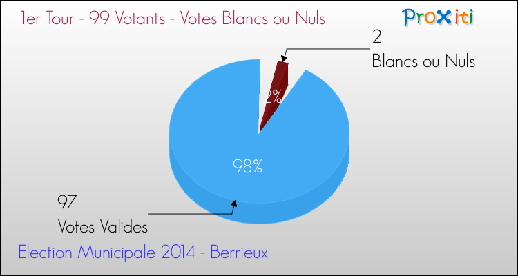 Votes blancs ou nuls au 1er Tour des Elections Municipales 2014 de la commune de Berrieux Elections Municipales 2014 - Votes blancs ou nuls au 1er Tour pour la commune de Berrieux