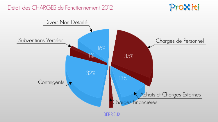 Décomposition des Charges de Fonctionnement 2012 de la commune de BERRIEUX Charges de Fonctionnement 2012 pour la commune de BERRIEUX
