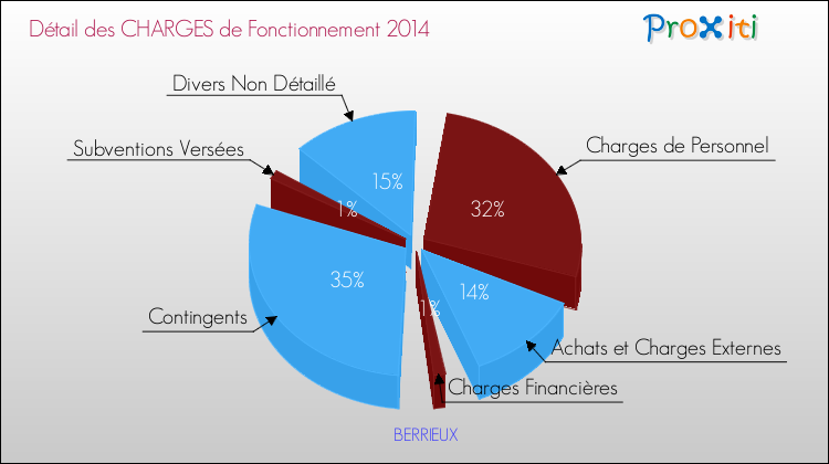 Décomposition des Charges de Fonctionnement 2014 de la commune de BERRIEUX Charges de Fonctionnement 2014 pour la commune de BERRIEUX