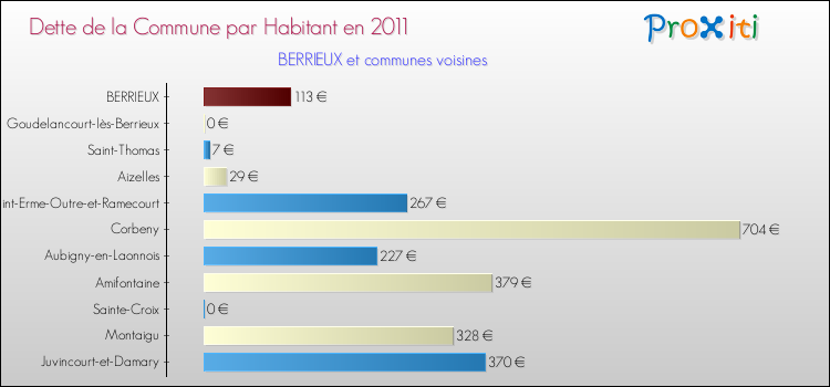 Dette par habitant de la commune en 2011 pour BERRIEUX et les communes proches Comparaison de la dette par habitant de la commune en 2011 pour BERRIEUX et les communes voisines