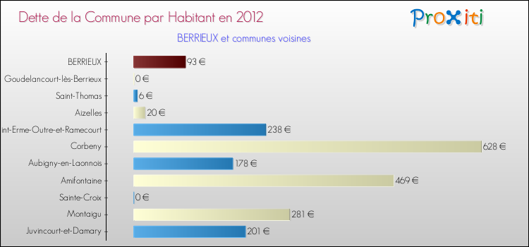 Dette par habitant de la commune en 2012 pour BERRIEUX et les communes proches Comparaison de la dette par habitant de la commune en 2012 pour BERRIEUX et les communes voisines