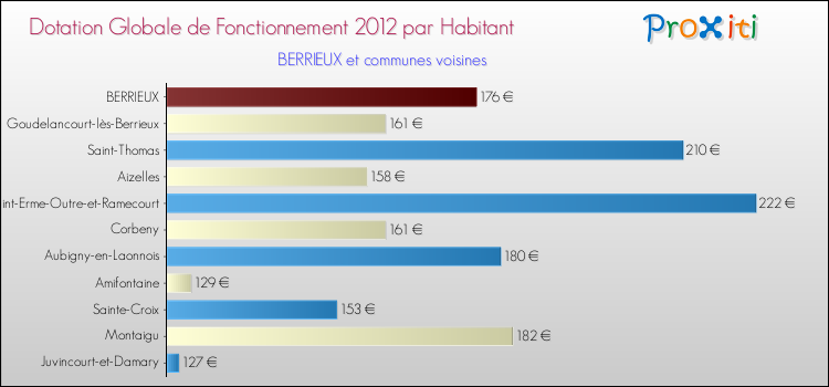 Montant des dotations globales de fonctionnement DGF par Habitant pour BERRIEUX et les communes proches Comparaison des des dotations globales de fonctionnement DGF par habitant pour BERRIEUX et les communes voisines