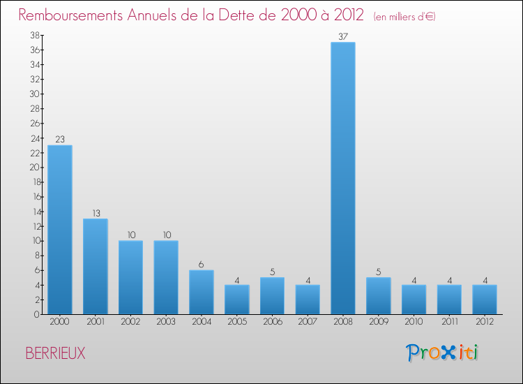 Evolution de l'annuité de la dette pour la commune de BERRIEUX de 2000 à 2012 Annuités de la dette pour BERRIEUX de 2000 à 2012