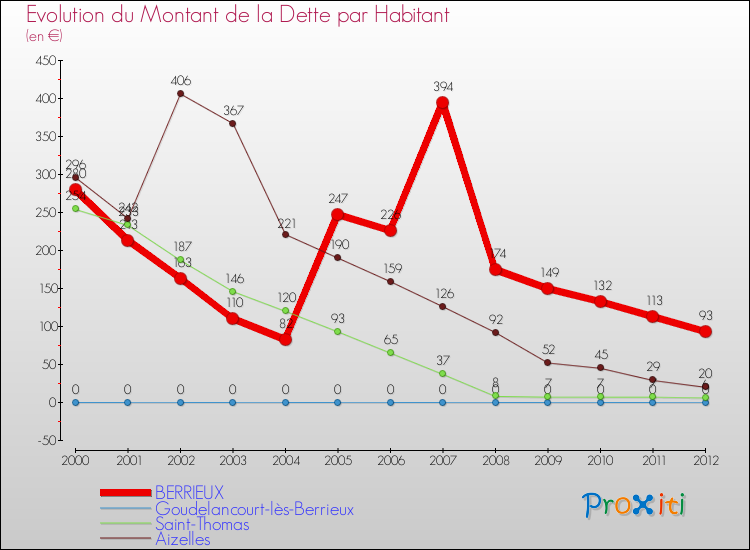 Evolution de la dette par habitant pour la commune de BERRIEUX et les communes proches de 2000 à 2012 Comparaison de la dette par habitant pour BERRIEUX et les communes voisines de 2000 à 2012