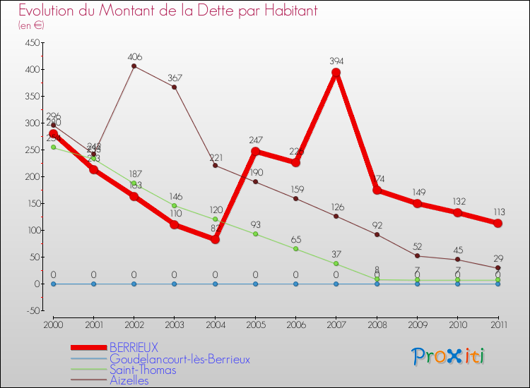 Evolution de la dette par habitant pour la commune de BERRIEUX et les communes proches Comparaison de la dette par habitant pour BERRIEUX et les communes voisines